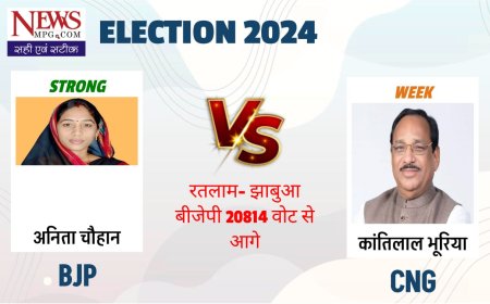 रतलाम लोकसभा चुनाव रिजल्ट अपडेट - कौन आगे, कौन कहां से मार रहा बाज़ी