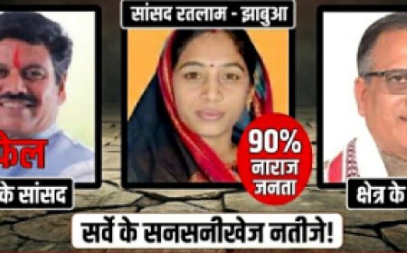 रतलाम सांसदों पर जनता नाराज, 24 घंटे में 1.25 लाख व्यू, 90% ने बताया फेल