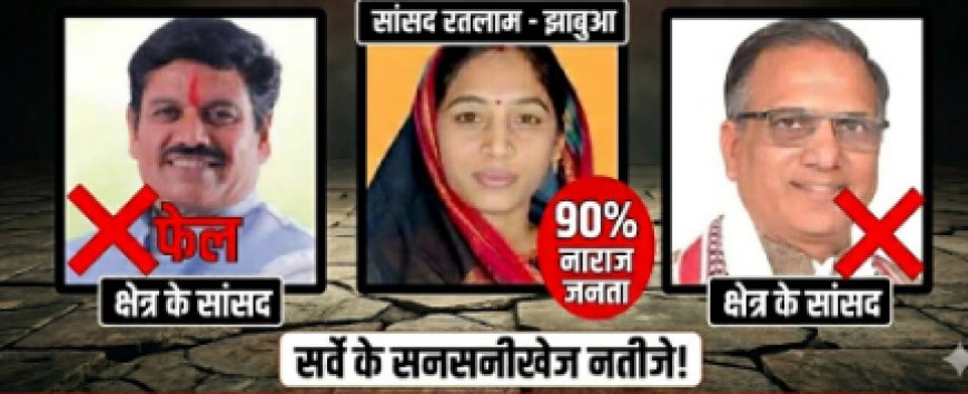 रतलाम सांसदों पर जनता नाराज, 24 घंटे में 1.25 लाख व्यू, 90% ने बताया फेल